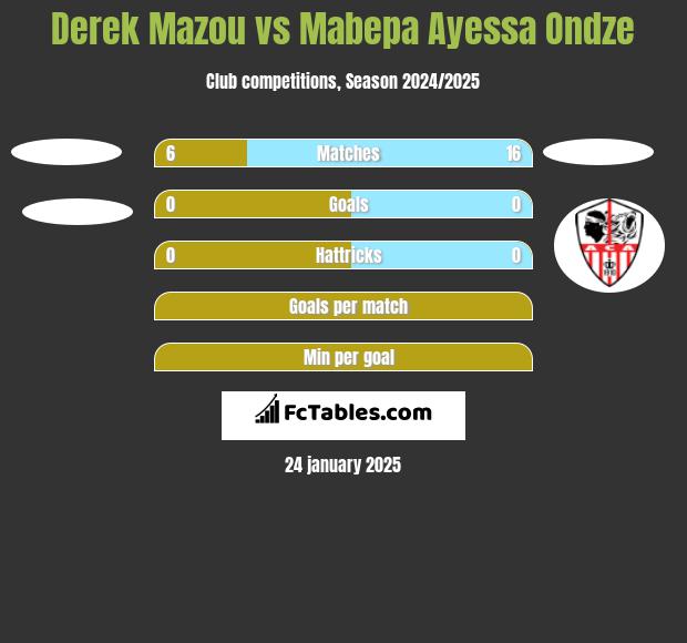 Derek Mazou vs Mabepa Ayessa Ondze h2h player stats