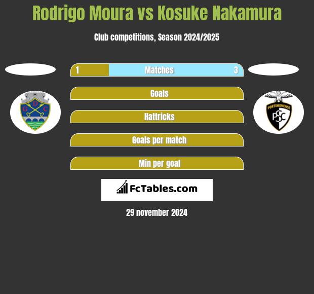 Rodrigo Moura vs Kosuke Nakamura h2h player stats