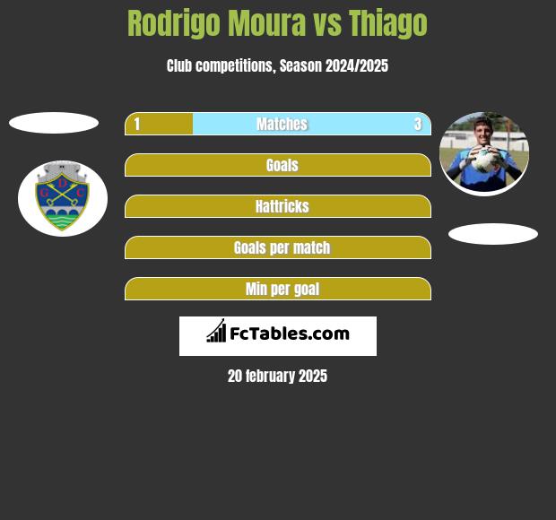 Rodrigo Moura vs Thiago h2h player stats