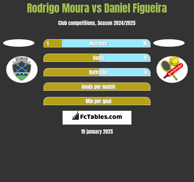 Rodrigo Moura vs Daniel Figueira h2h player stats