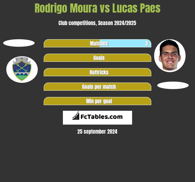 Rodrigo Moura vs Lucas Paes h2h player stats