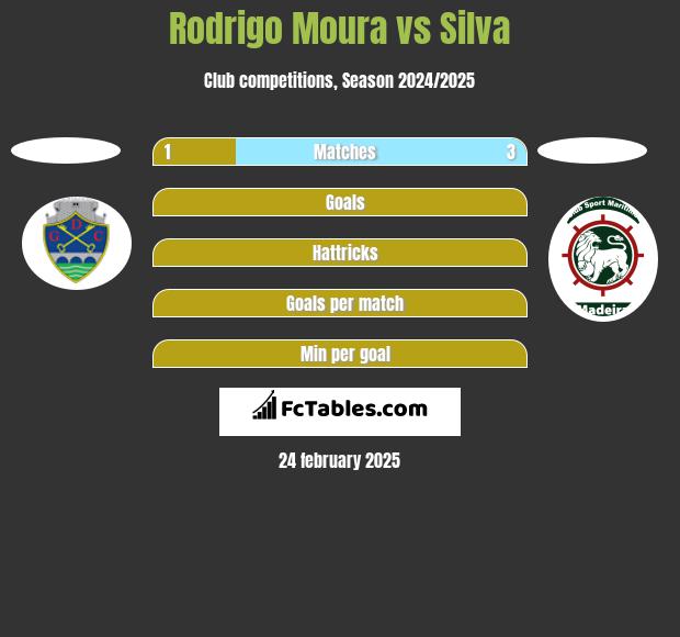 Rodrigo Moura vs Silva h2h player stats