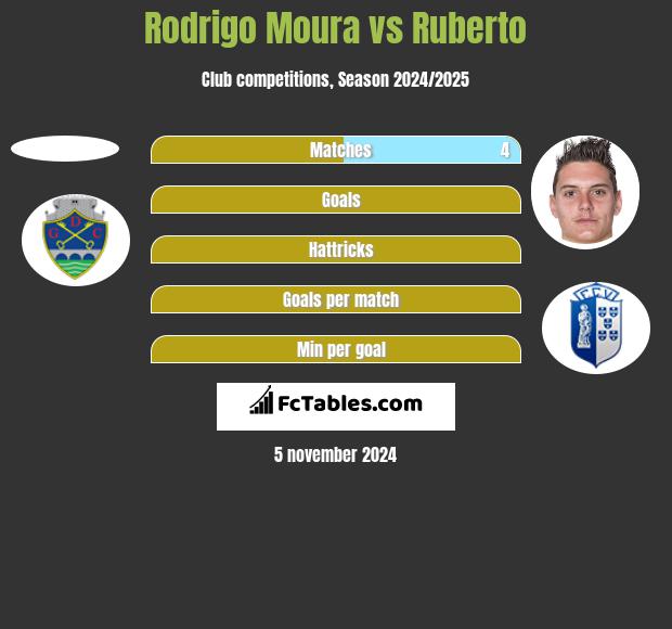 Rodrigo Moura vs Ruberto h2h player stats