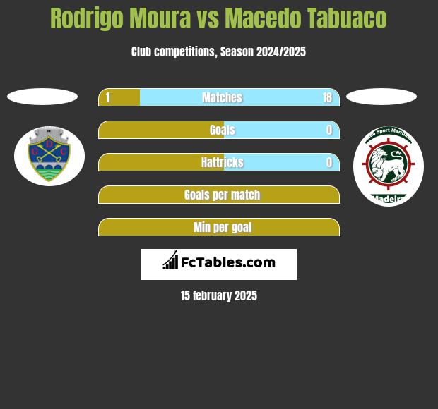 Rodrigo Moura vs Macedo Tabuaco h2h player stats