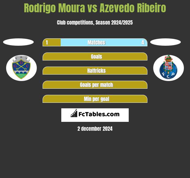 Rodrigo Moura vs Azevedo Ribeiro h2h player stats