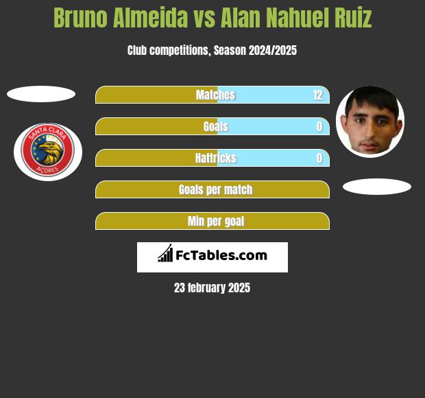 Bruno Almeida vs Alan Nahuel Ruiz h2h player stats