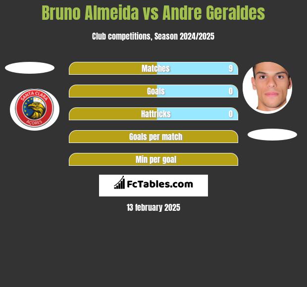 Bruno Almeida vs Andre Geraldes h2h player stats