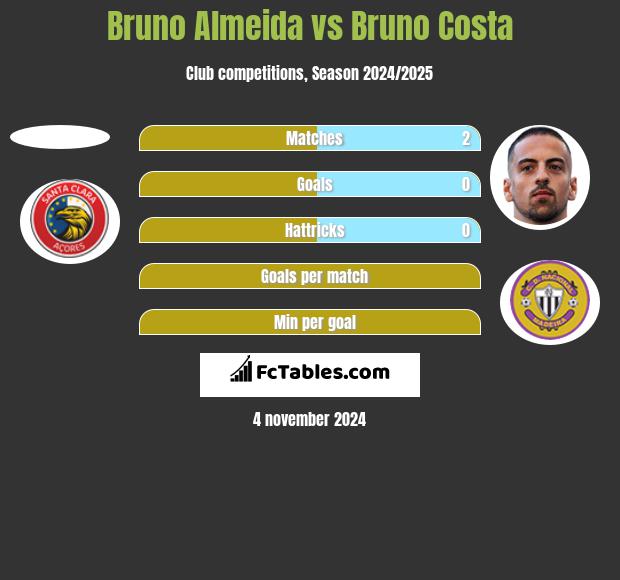 Bruno Almeida vs Bruno Costa h2h player stats