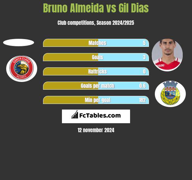 Bruno Almeida vs Gil Dias h2h player stats