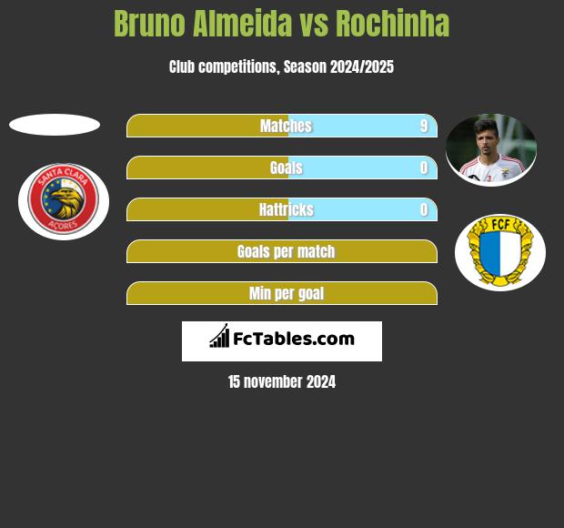 Bruno Almeida vs Rochinha h2h player stats