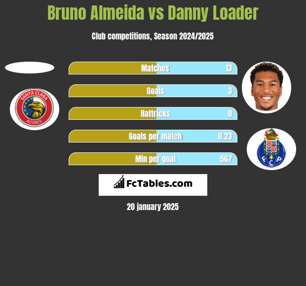 Bruno Almeida vs Danny Loader h2h player stats