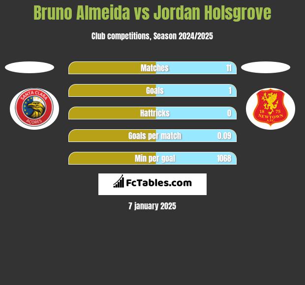 Bruno Almeida vs Jordan Holsgrove h2h player stats