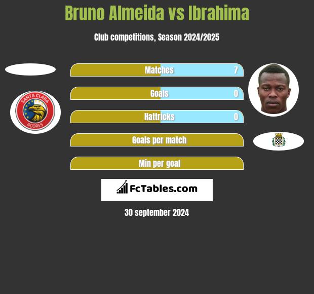 Bruno Almeida vs Ibrahima h2h player stats