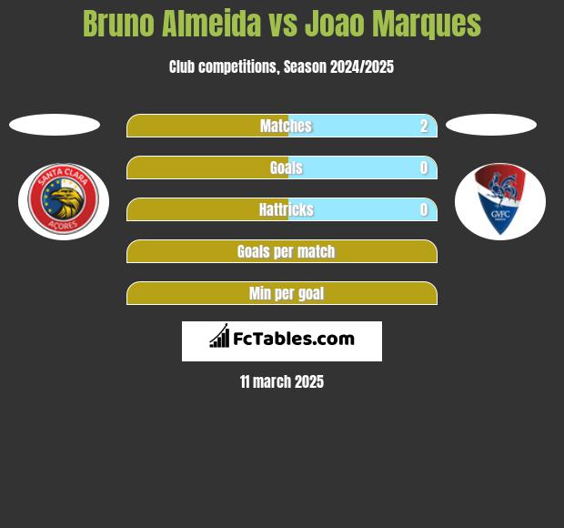 Bruno Almeida vs Joao Marques h2h player stats