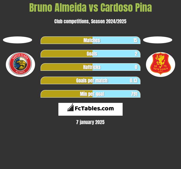 Bruno Almeida vs Cardoso Pina h2h player stats