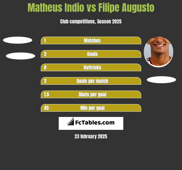 Matheus Indio vs Filipe Augusto h2h player stats