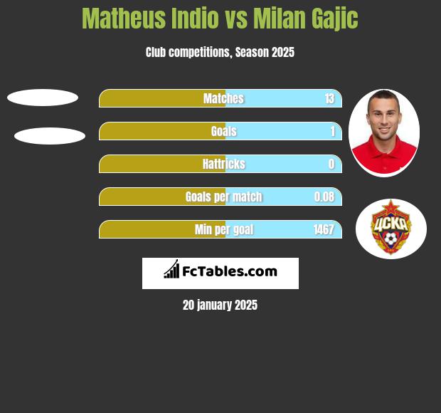 Matheus Indio vs Milan Gajic h2h player stats