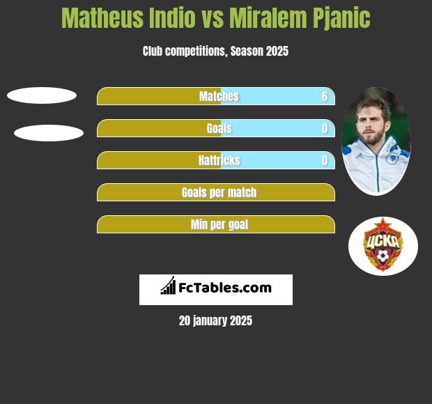 Matheus Indio vs Miralem Pjanić h2h player stats