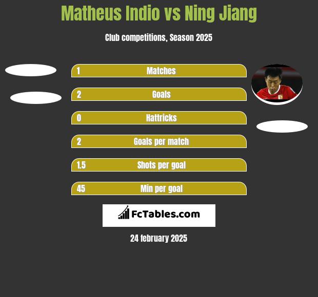 Matheus Indio vs Ning Jiang h2h player stats