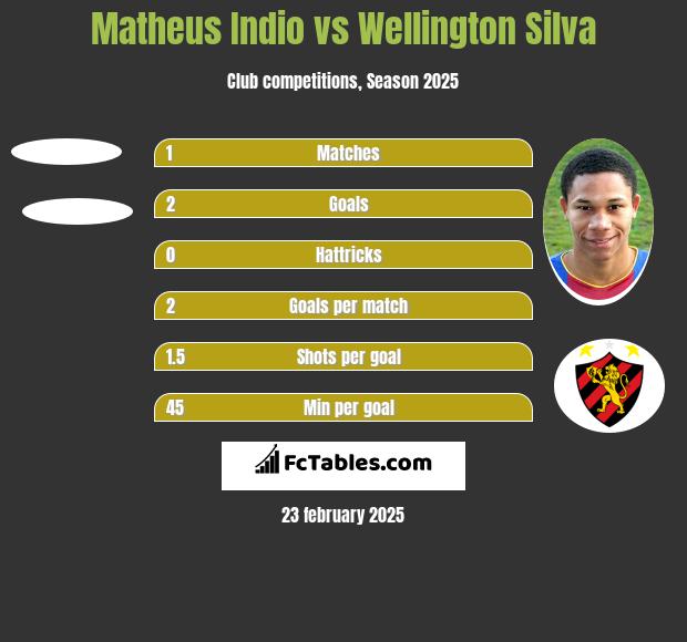 Matheus Indio vs Wellington Silva h2h player stats