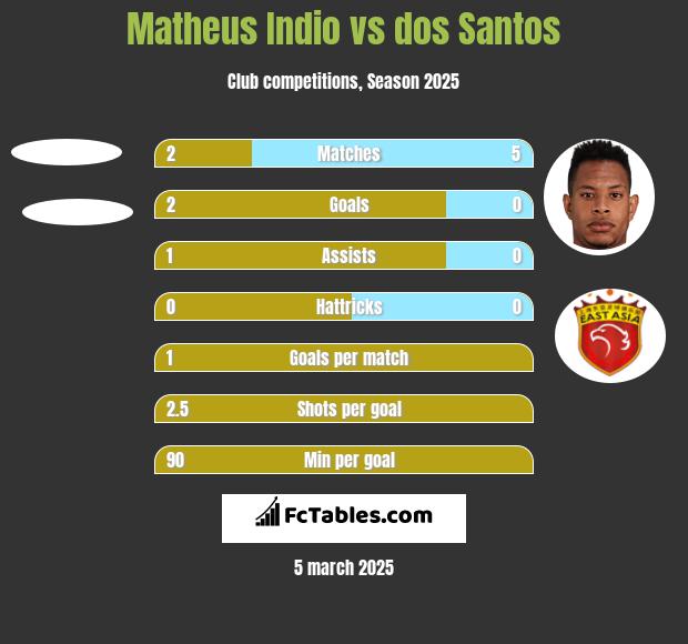 Matheus Indio vs dos Santos h2h player stats