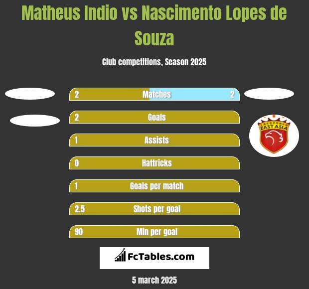 Matheus Indio vs Nascimento Lopes de Souza h2h player stats