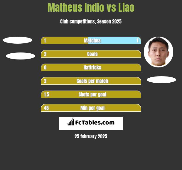 Matheus Indio vs Liao h2h player stats