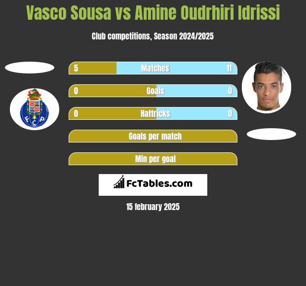 Vasco Sousa vs Amine Oudrhiri Idrissi h2h player stats