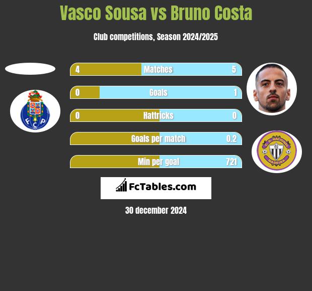 Vasco Sousa vs Bruno Costa h2h player stats