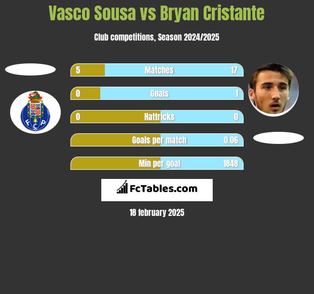 Vasco Sousa vs Bryan Cristante h2h player stats