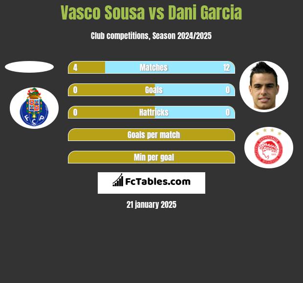 Vasco Sousa vs Dani Garcia h2h player stats