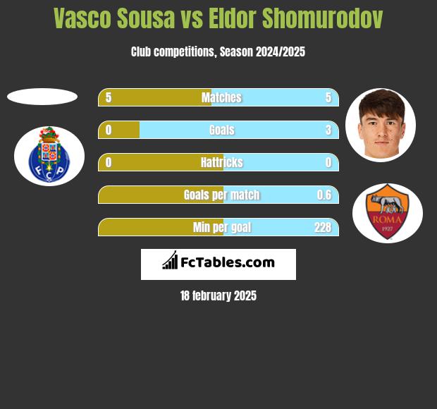 Vasco Sousa vs Eldor Shomurodov h2h player stats