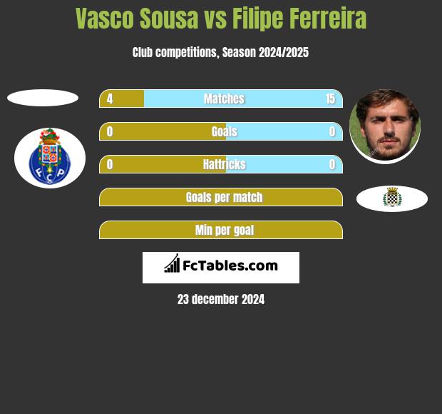 Vasco Sousa vs Filipe Ferreira h2h player stats