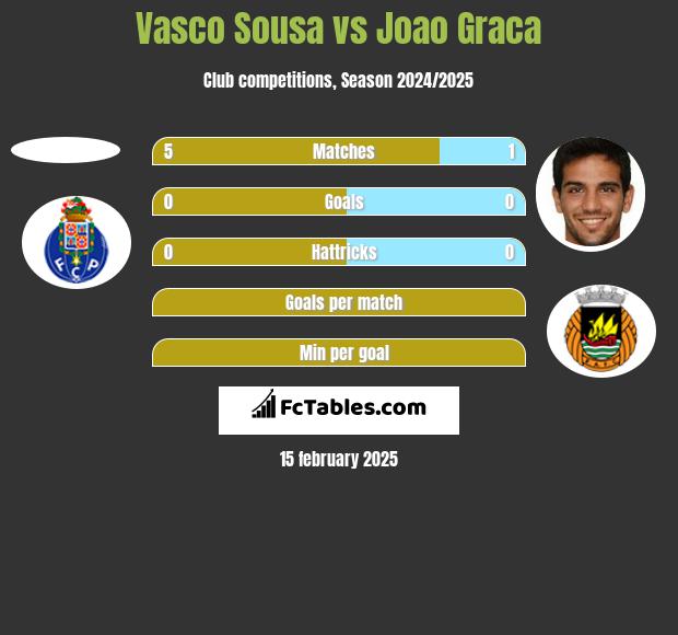 Vasco Sousa vs Joao Graca h2h player stats