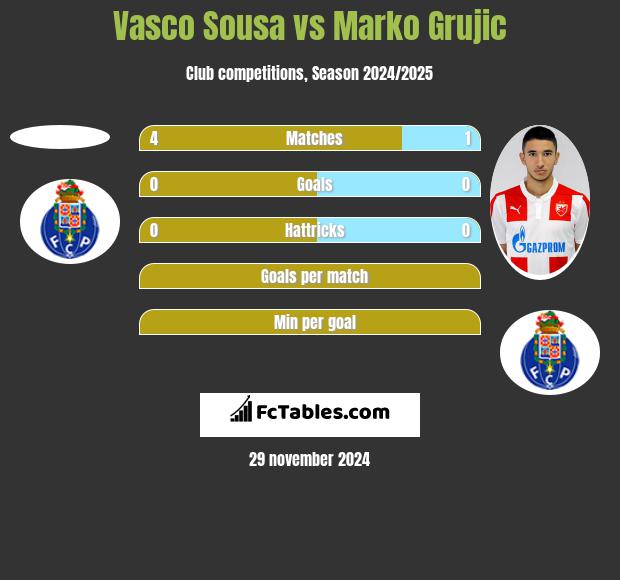 Vasco Sousa vs Marko Grujic h2h player stats