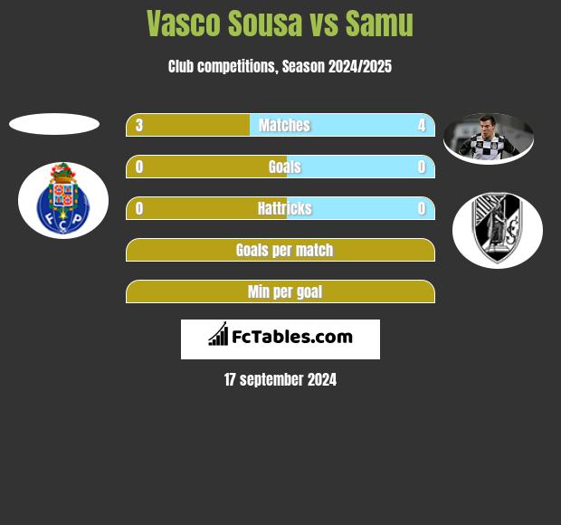 Vasco Sousa vs Samu h2h player stats