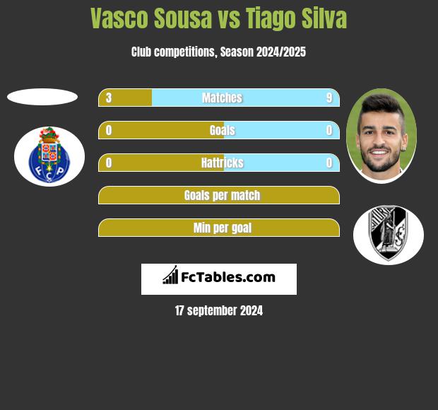 Vasco Sousa vs Tiago Silva h2h player stats