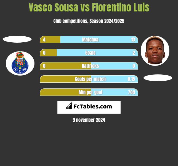 Vasco Sousa vs Florentino Luis h2h player stats