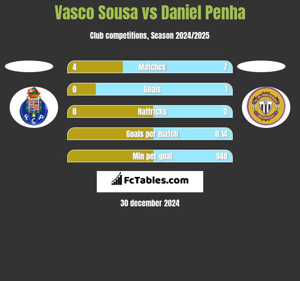 Vasco Sousa vs Daniel Penha h2h player stats