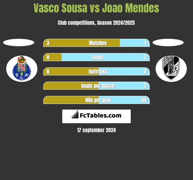 Vasco Sousa vs Joao Mendes h2h player stats