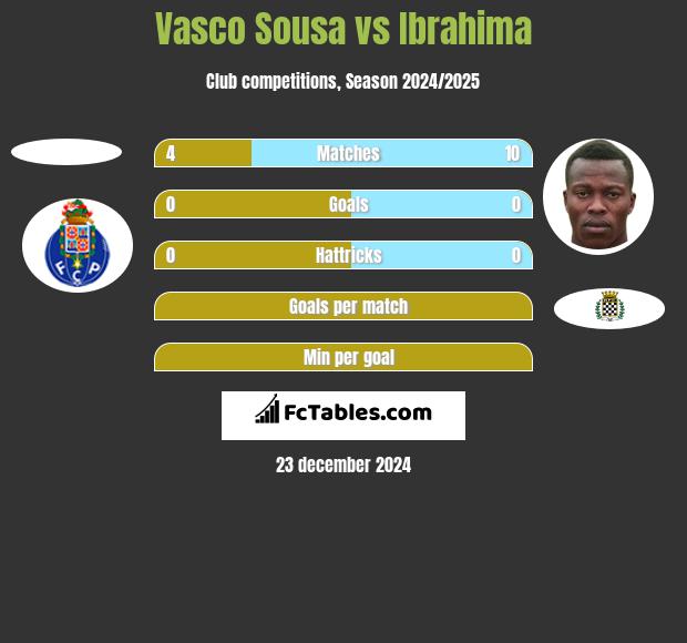 Vasco Sousa vs Ibrahima h2h player stats