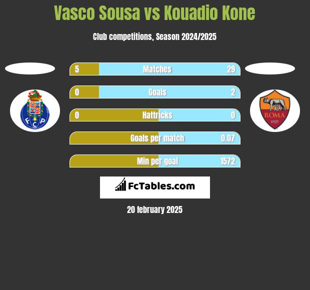 Vasco Sousa vs Kouadio Kone h2h player stats