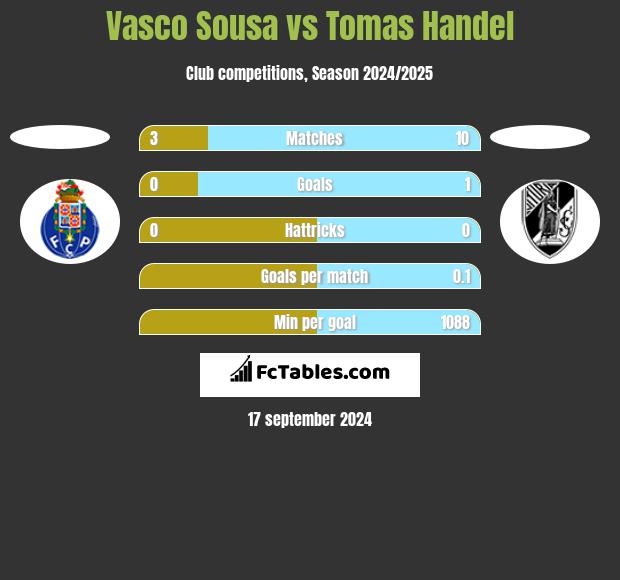 Vasco Sousa vs Tomas Handel h2h player stats