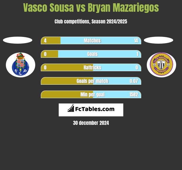 Vasco Sousa vs Bryan Mazariegos h2h player stats