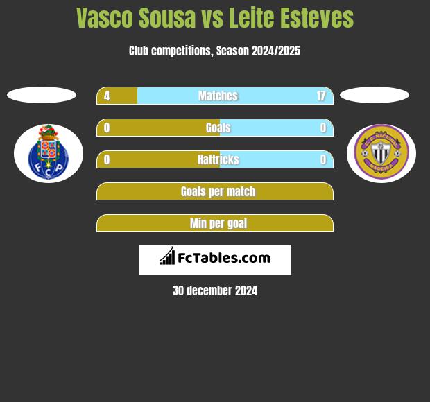 Vasco Sousa vs Leite Esteves h2h player stats