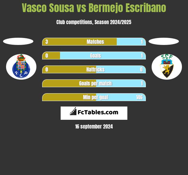 Vasco Sousa vs Bermejo Escribano h2h player stats