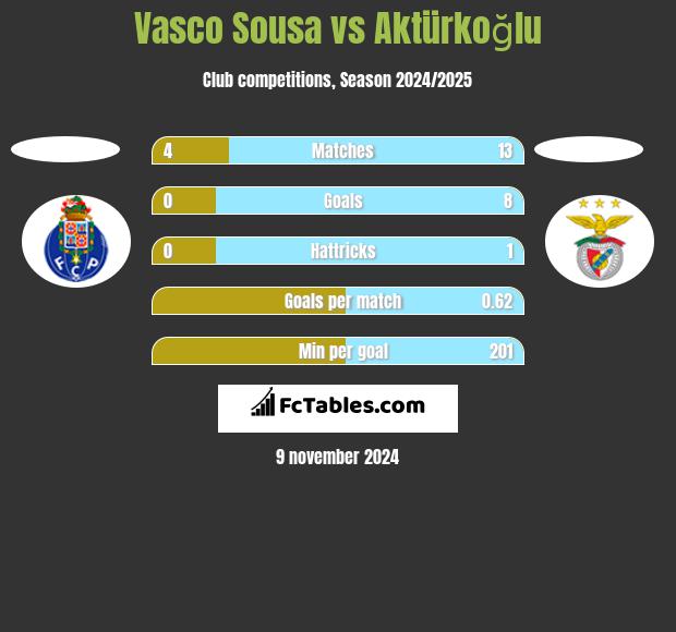 Vasco Sousa vs Aktürkoğlu h2h player stats