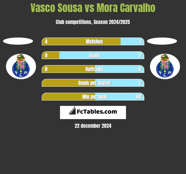 Vasco Sousa vs Mora Carvalho h2h player stats