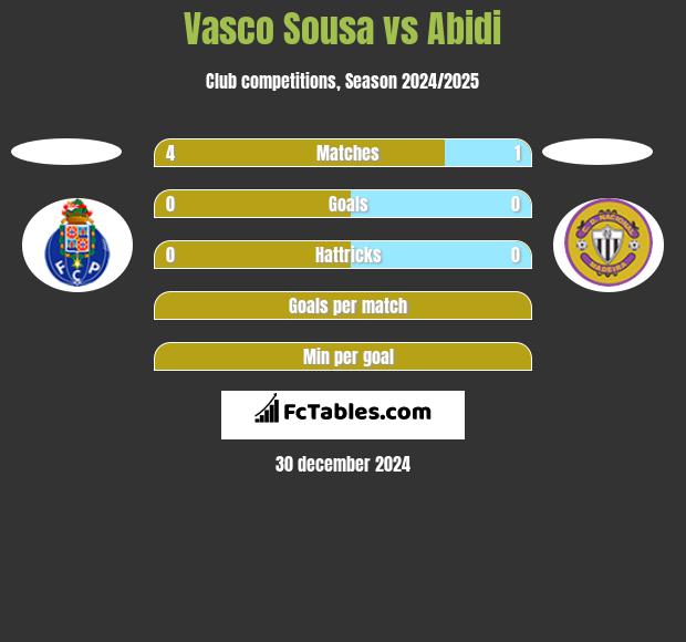 Vasco Sousa vs Abidi h2h player stats