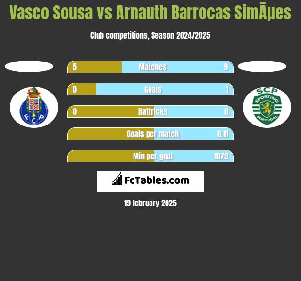 Vasco Sousa vs Arnauth Barrocas SimÃµes h2h player stats